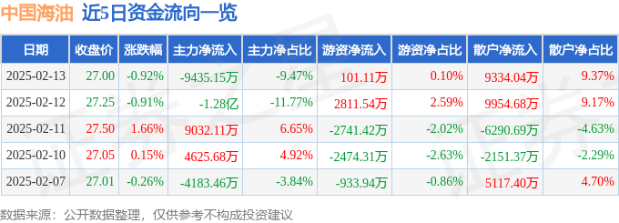 股票行情快报：中国海油（600938）2月13日主力资金净卖出9435.15万元