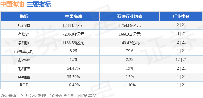 股票行情快报：中国海油（600938）2月13日主力资金净卖出9435.15万元