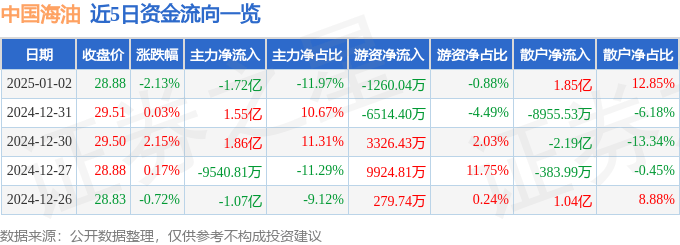 股票行情快报：中国海油（600938）1月2日主力资金净卖出1.72亿元
