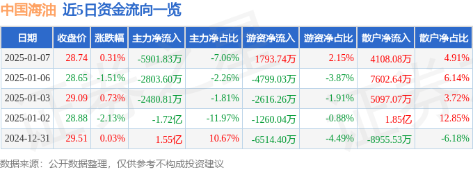 股票行情快报：中国海油（600938）1月7日主力资金净卖出5901.83万元
