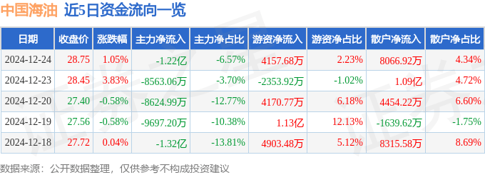 股票行情快报：中国海油（600938）12月24日主力资金净卖出1.22亿元