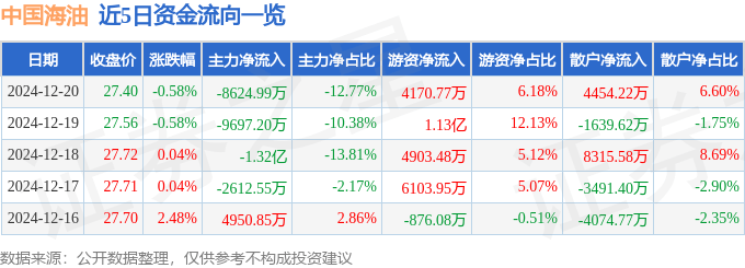 股票行情快报：中国海油（600938）12月20日主力资金净卖出8624.99万元