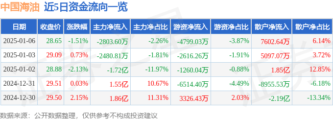 股票行情快报：中国海油（600938）1月6日主力资金净卖出2803.60万元