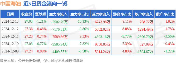 股票行情快报：中国海油（600938）12月13日主力资金净卖出7502.70万元