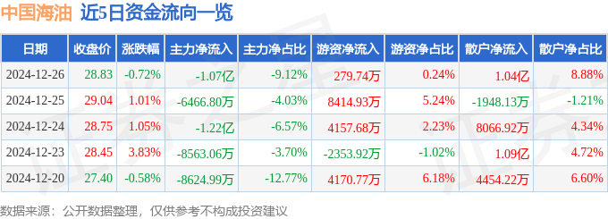 股票行情快报：中国海油（600938）12月26日主力资金净卖出1.07亿元