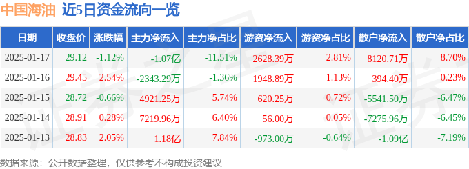 股票行情快报：中国海油（600938）1月17日主力资金净卖出1.07亿元