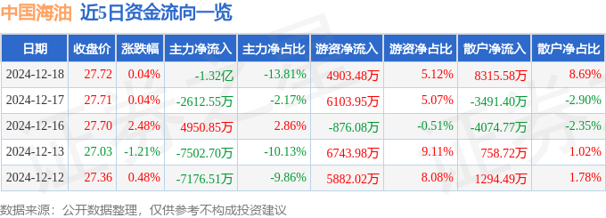 股票行情快报：中国海油（600938）12月18日主力资金净卖出1.32亿元