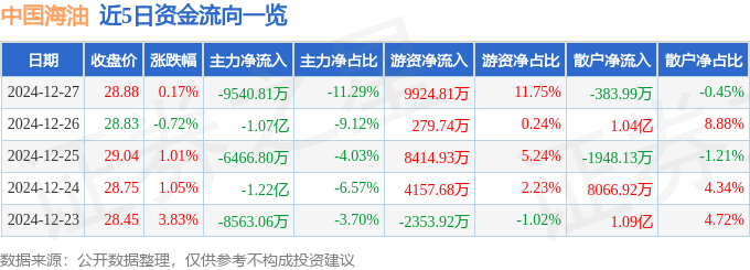 股票行情快报：中国海油（600938）12月27日主力资金净卖出9540.81万元