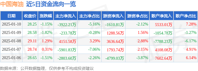股票行情快报：中国海油（600938）1月10日主力资金净卖出3922.21万元