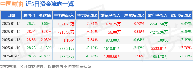 股票行情快报：中国海油（600938）1月15日主力资金净买入4921.25万元