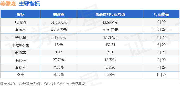 股票行情快报：美盈森（002303）3月13日主力资金净买入909.04万元