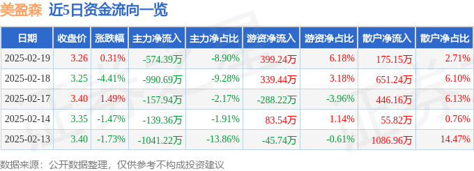 股票行情快报：美盈森（002303）2月19日主力资金净卖出574.39万元