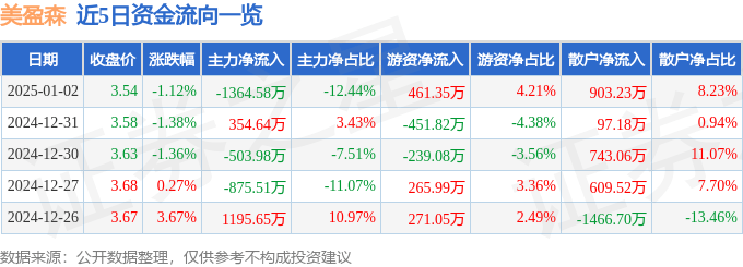 股票行情快报：美盈森（002303）1月2日主力资金净卖出1364.58万元