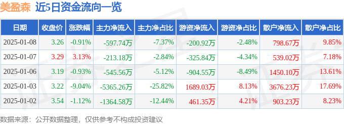 股票行情快报：美盈森（002303）1月8日主力资金净卖出597.74万元