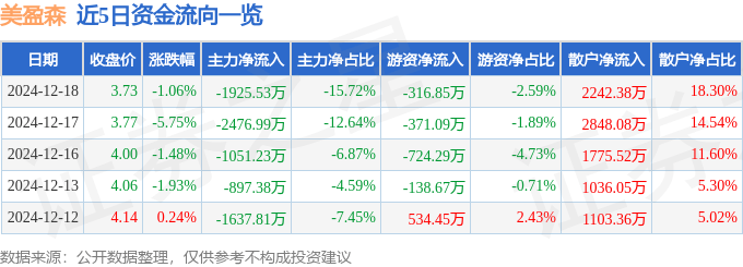 股票行情快报：美盈森（002303）12月18日主力资金净卖出1925.53万元