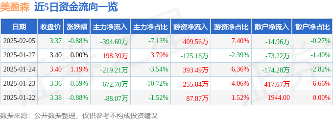 股票行情快报：美盈森（002303）2月5日主力资金净卖出394.60万元
