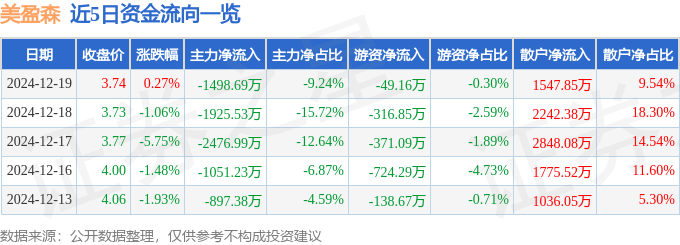 股票行情快报：美盈森（002303）12月19日主力资金净卖出1498.69万元