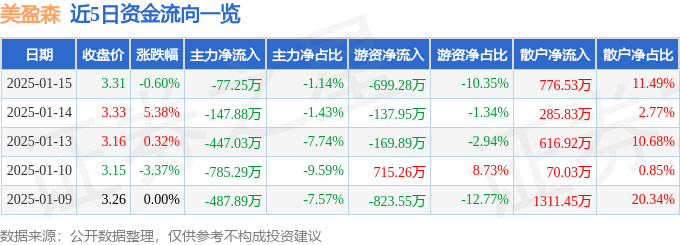 股票行情快报：美盈森（002303）1月15日主力资金净卖出77.25万元