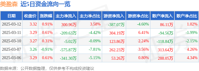 股票行情快报：美盈森（002303）3月12日主力资金净买入300.96万元