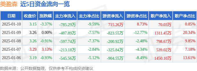 股票行情快报：美盈森（002303）1月10日主力资金净卖出785.29万元