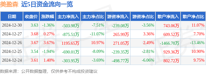 股票行情快报：美盈森（002303）12月30日主力资金净卖出503.98万元