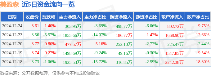 股票行情快报：美盈森（002303）12月24日主力资金净卖出303.95万元