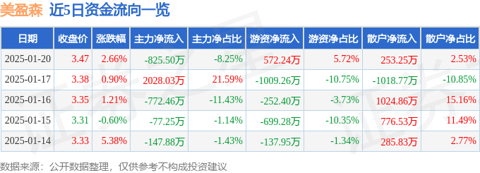 股票行情快报：美盈森（002303）1月20日主力资金净卖出825.50万元