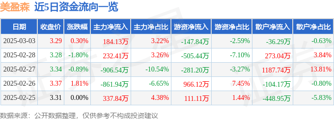 股票行情快报：美盈森（002303）3月3日主力资金净买入184.13万元