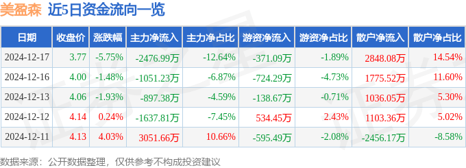 股票行情快报：美盈森（002303）12月17日主力资金净卖出2476.99万元