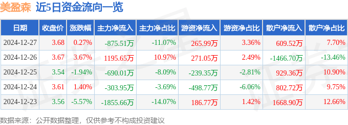 股票行情快报：美盈森（002303）12月27日主力资金净卖出875.51万元