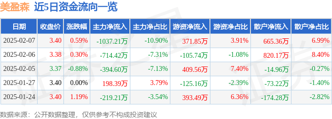 股票行情快报：美盈森（002303）2月7日主力资金净卖出1037.21万元