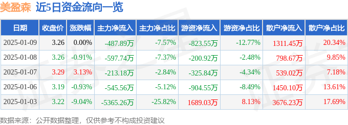 股票行情快报：美盈森（002303）1月9日主力资金净卖出487.89万元