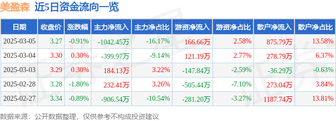 股票行情快报：美盈森（002303）3月5日主力资金净卖出1042.45万元