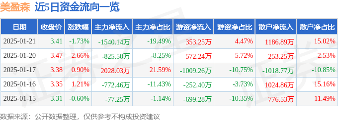 股票行情快报：美盈森（002303）1月21日主力资金净卖出1540.14万元