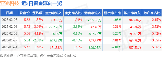 股票行情快报：亚光科技（300123）2月7日主力资金净买入363.35万元