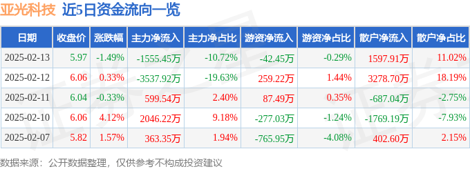 股票行情快报：亚光科技（300123）2月13日主力资金净卖出1555.45万元