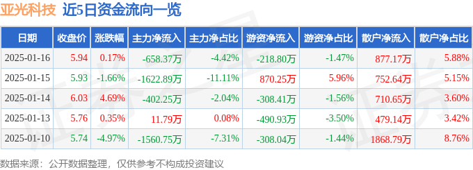股票行情快报：亚光科技（300123）1月16日主力资金净卖出658.37万元