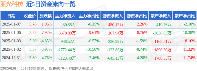 股票行情快报：亚光科技（300123）1月7日主力资金净卖出30.35万元