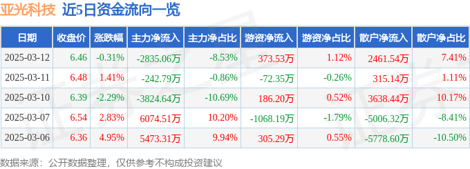 股票行情快报：亚光科技（300123）3月12日主力资金净卖出2835.06万元