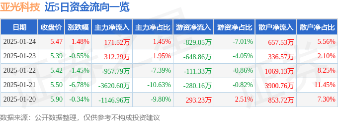 股票行情快报：亚光科技（300123）1月24日主力资金净买入171.52万元
