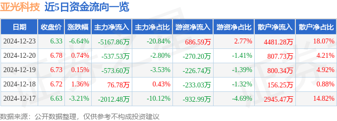 股票行情快报：亚光科技（300123）12月23日主力资金净卖出5167.86万元