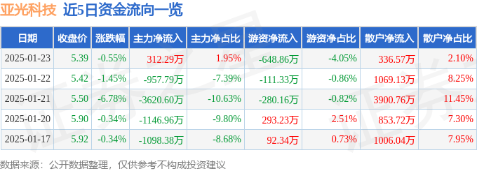 股票行情快报：亚光科技（300123）1月23日主力资金净买入312.29万元
