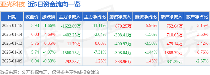 股票行情快报：亚光科技（300123）1月15日主力资金净卖出1622.89万元