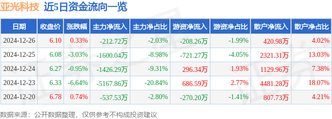 股票行情快报：亚光科技（300123）12月26日主力资金净卖出212.72万元