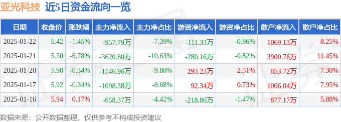 股票行情快报：亚光科技（300123）1月22日主力资金净卖出957.79万元