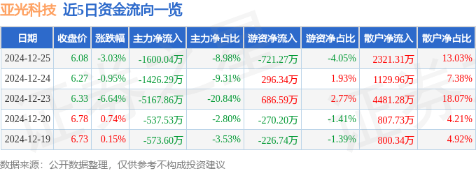 股票行情快报：亚光科技（300123）12月25日主力资金净卖出1600.04万元