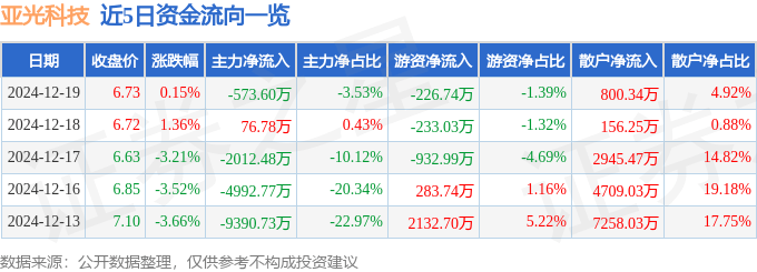 股票行情快报：亚光科技（300123）12月19日主力资金净卖出573.60万元