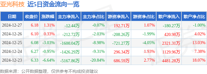 股票行情快报：亚光科技（300123）12月27日主力资金净卖出12.44万元