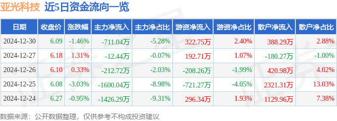 股票行情快报：亚光科技（300123）12月30日主力资金净卖出711.04万元