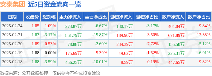 股票行情快报：安泰集团（600408）2月24日主力资金净卖出273.87万元